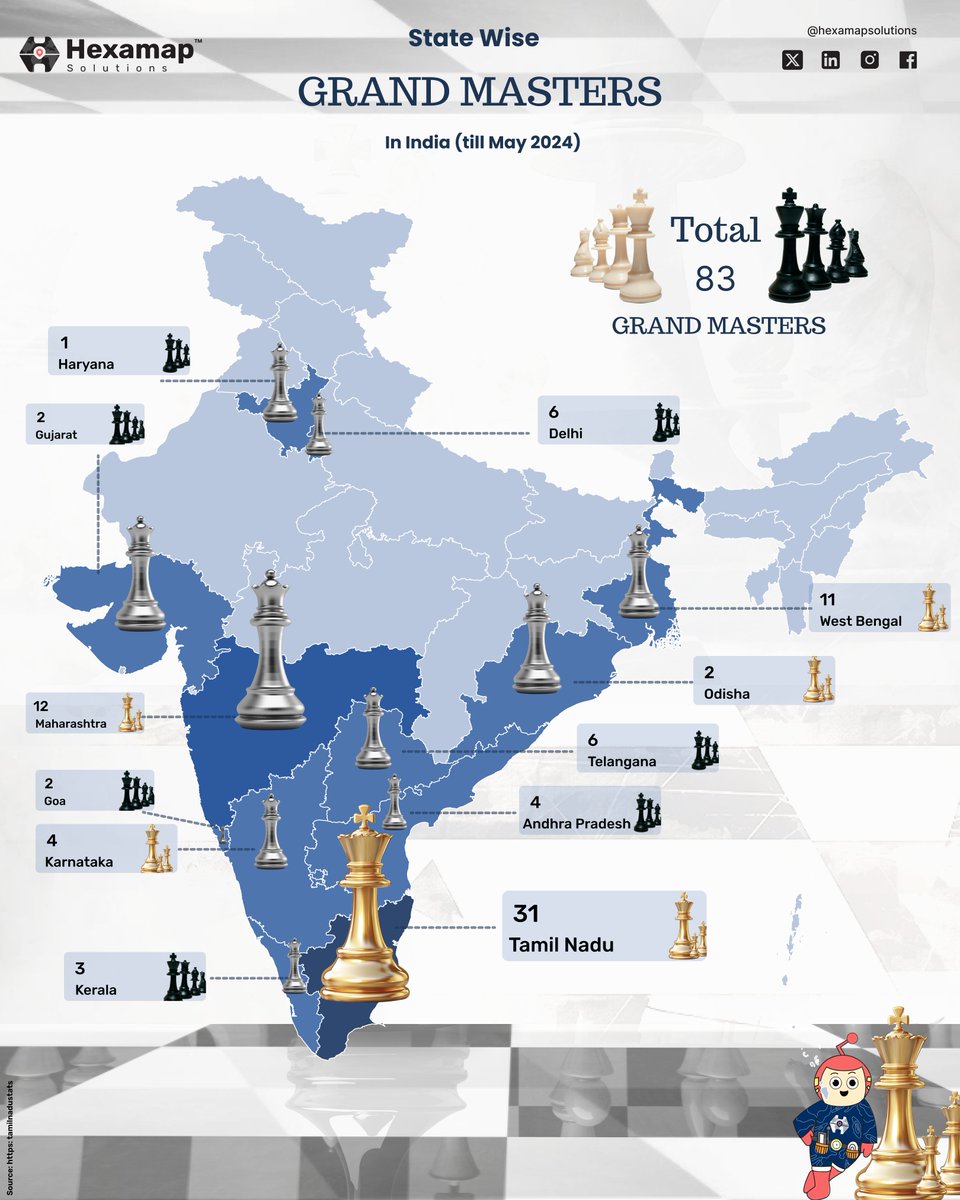 HexamapSolution's tweet image. ♟️ India is home to 83 Grandmasters!
Tamil Nadu leads with 31, making it the true chess capital of India. 🏆✨

#Chess #Grandmasters #India #TamilNadu #ChessMasters #MindSport #IndianChess #Hexamapsolutions #Hank