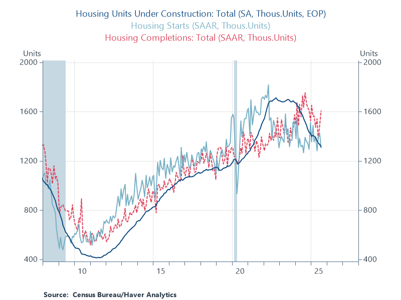 Housing starts continue to run below the level of housing completions. As a result, we should expect that units under construction will continue to decline. In August, units under construction slid 1.5%, the sixth straight monthly decline, weighing on residential investment.