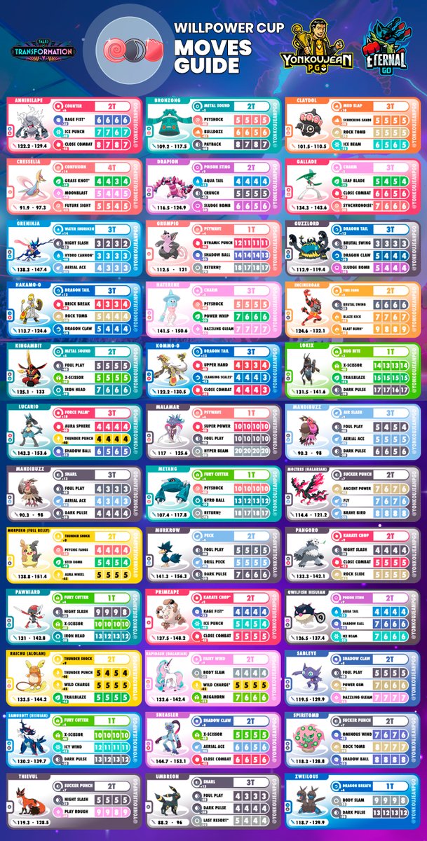 yonkoujean's tweet image. Willpower Cup: Great League Edition - MOVES GUIDE - Go Battle League Season 24

(Download link in HD and future updates in the comments of this post)

#willpower #willpowercup #GOBattleLeague #GBL #PokemonGO #PokemonGOApp #pokemon #ポケモンGO #闘争心カップ