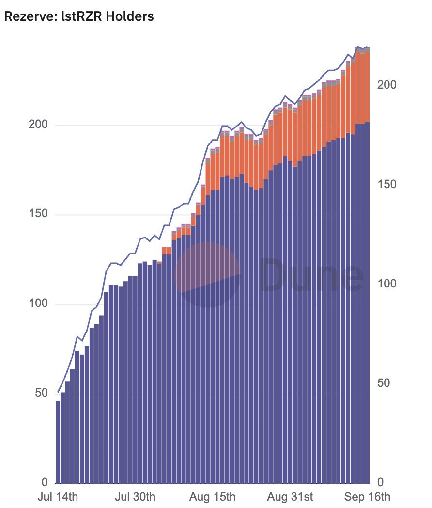 wawashf's tweet photo. RZR Pools & Treasury Growth
Part 4
$RZR isn’t a stablecoin, it’s a free currency backed by an ETH treasury. The cool part? Its floor price keeps climbing thanks to buyback & burn, so you can always guess the minimum value it trades at.

The protocol makes revenue from trading fees, staking, bond sales, and DeFi integrations. All of that gets shared back with stakers. So when you stake USDC, you’re not just earning yield you’re also part of the ETH treasury and the growth of $RZR itself.

The flow is super simple: stake → protocol stacks ETH → you earn yield + option to convert into RZR → RZR floor price grows → community wins.

What makes Rezerve stand out is that every yield farming activity builds real community-owned assets, not just flashy numbers on a dashboard.
@rezervemoney