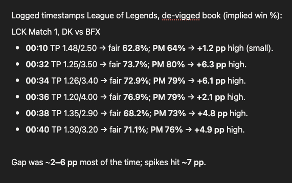 Koeppsi's tweet photo. Polymarket LoL esports odds swing 5-7% harder than Thunderpick on small market shifts, both ways. 

Easy money or degen bait? https://t.co/60pwVaa24f