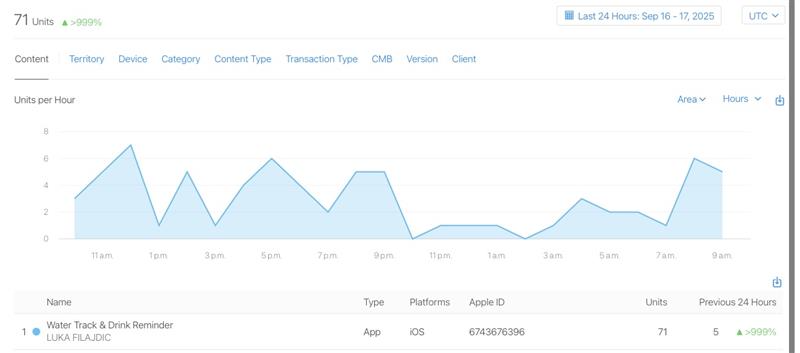 LFilajdic's tweet photo. 🚀🚀🚀

Holy shit, first 24 hours of my #iOS app release looks gooooood :) 

🚀🚀🚀

#indiedev #indieDevs #iosdev #shipaton2025 #buildinpublic https://t.co/4EsqdJP5HX
