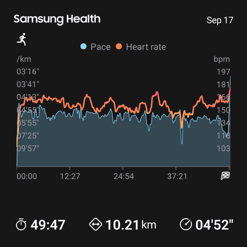gem1ineye's tweet image. 10.21 km | 49:47 | 4:52/km | HR avg ~160 bpm. Solid 10K session – chasing that sub-46 next 👊 #RunData #10KTraining