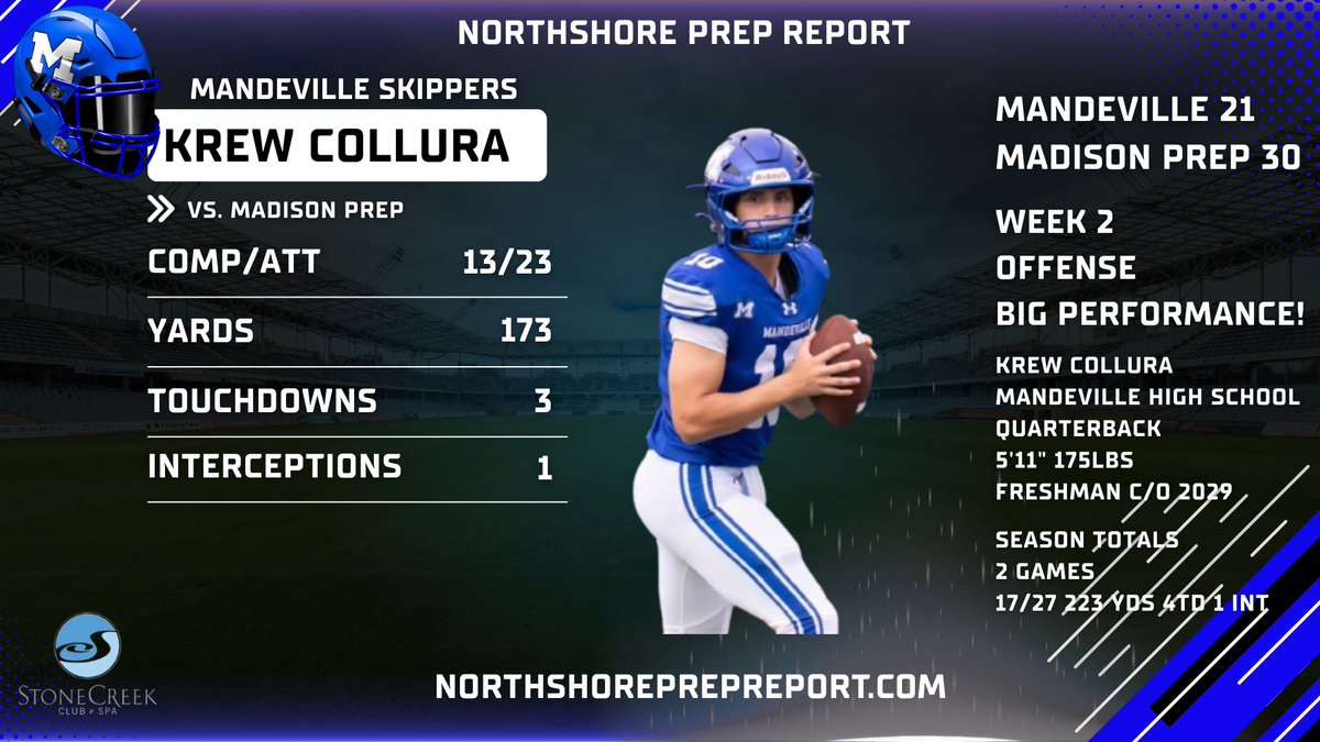 NorthshorePrepR's tweet photo. FOOTBALL 🏈🏈🏈

Week 2
Big Performace! 

@KrewCollura had a good game on Friday night. The Skippers came up short, but the freshman quarterback proved he can compete at the varsity level in 5A. He will take his lumps, but this young man has a bright future! https://t.co/9oQq46dyEG