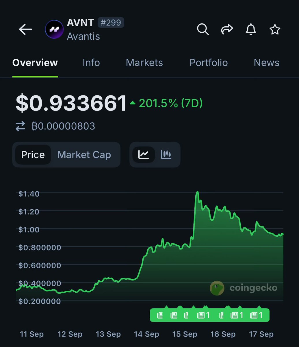 iamrationalape's tweet image. Bullish on Avantis $avnt - looking for a pump back to $1.40

#avantis #BaseToken