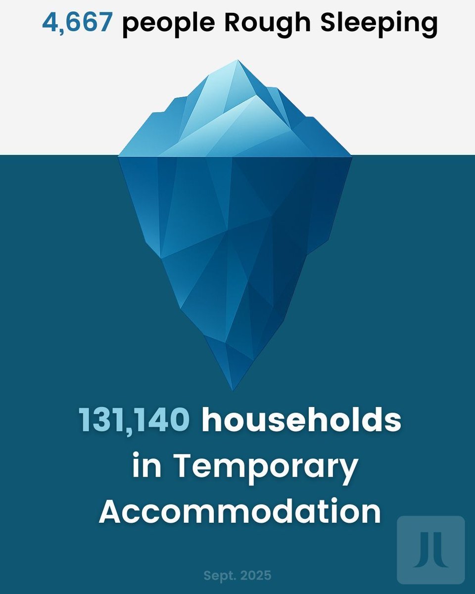 justlifeuk's tweet photo. The visible part of homelessness is just the tip of the iceberg. 

131,140 households are hidden in temporary accommodation, often poor quality &amp; unfit for purpose. This safety net has become a trap.

Let’s make it one we can be proud of. 💙 https://t.co/oERMU8E7ih