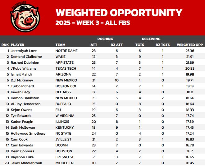 eliotmays's tweet image. New week, new numbers! 🔥

Here are your top-20 FBS Running Backs in Weighted Opportunity from a busy Week 3.

And now, check the thread below 🧵 for the Year-to-Date leaders and see who&apos;s been the most consistent workhorse all season!

#CFB #CollegeFantasyFootball #Devy #CFF