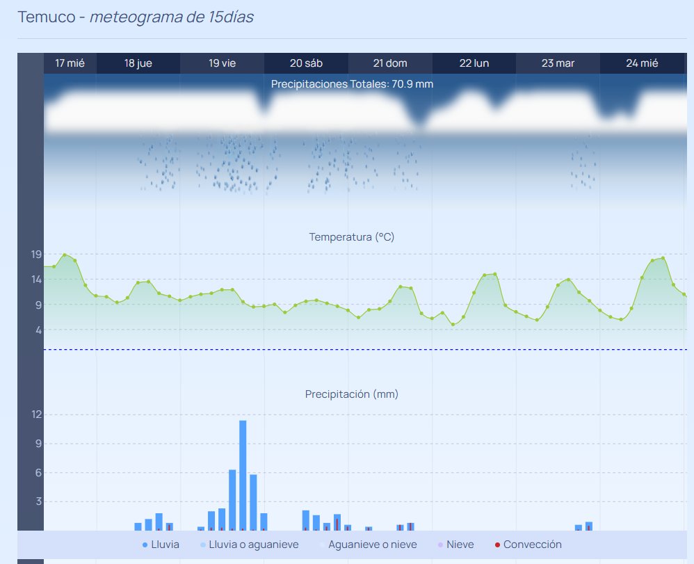 Cáchense como se viene el tiempo para estas fiestas patrias en el sur  #AutopistaTikiTikiTi