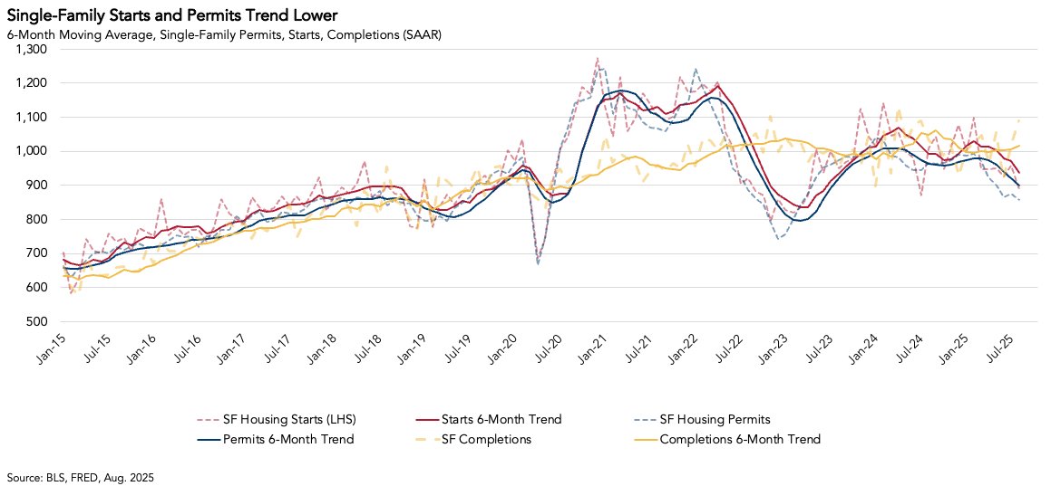 U.S. housing starts fell to a seasonally adjusted annual rate of 1.307 million, missing consensus expectations of 1.365 million. Building permits—a leading indicator of future groundbreaking—also declined to 1.312 million, below the expected 1.37 million.

Single-family starts