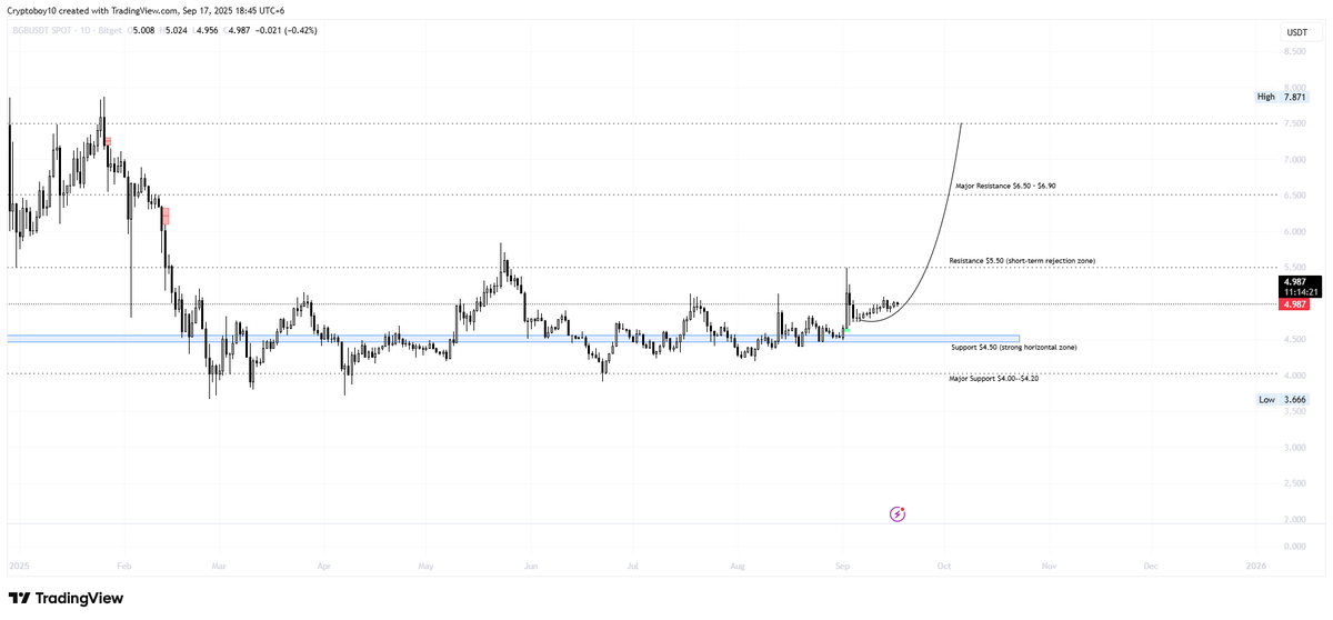 focus100_focus's tweet photo. 📊 Trading Plan (Daily Timeframe) #BGB

Entry Zone: $4.50 – $4.90 (accumulation range).
Below $4.80 (safe: $4.50)

🎯 Targets:
Short-term: $5.50
Mid-term: $6.80
Long-term: $8+ (if volume confirms breakout).

#bgb #bitcoin #ratecut2025 #bullrun2025 #altcoin2025 https://t.co/ho9g6am4xg