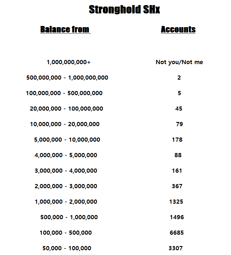 vancryptoreal's tweet image. $SHx Rich List
#Stronghold