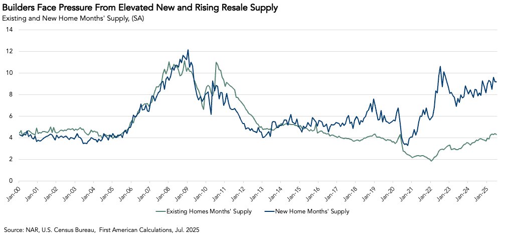 Single-family construction is trending lower as builders work to balance elevated inventories with softer demand, pressured by affordability challenges and improved resale supply. Meanwhile, single-family permits continue to signal pressure on building activity.