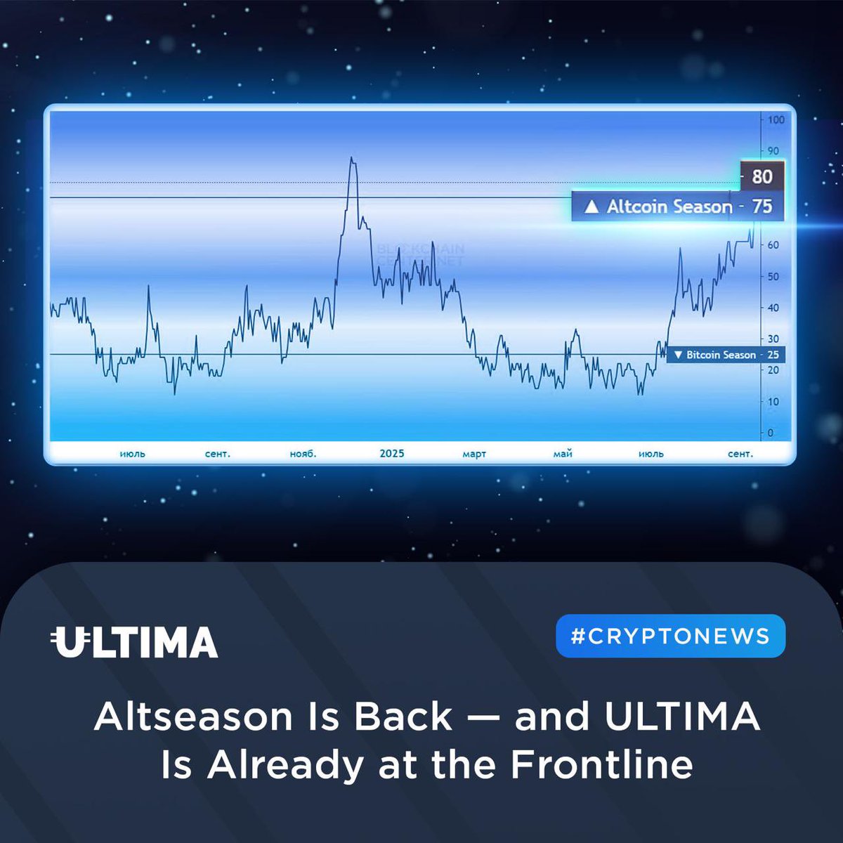 UltimaEcosystem's tweet image. 🔼 Altseason Is Back — and ULTIMA Is Already at the Frontline
🔹 On September 14, the Altseason Index reached 80 — its highest level since November 2024.
🔹 ULTIMA stands out among most altcoins thanks to its rich technological ecosystem, unique blockchain products, and steady…