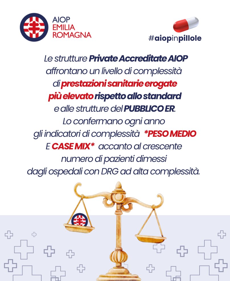 💊#AiopInPillole secondo i dati del 𝘽𝒊𝙡𝒂𝙣𝒄𝙞𝒐 𝑺𝙤𝒄𝙞𝒂𝙡𝒆 – Case Mix e Peso Medio - gli ospedali AIOP 𝐚𝐟𝐟𝐫𝐨𝐧𝐭a𝐧𝐨 𝐮𝐧𝐚 𝐜𝐚𝐬𝐢𝐬𝐭𝐢𝐜𝐚 𝐜𝐨𝐧 𝐮𝐧𝐚 𝐜𝐨𝐦𝐩𝐥𝐞𝐬𝐬𝐢𝐭𝐚̀ 𝐩𝐢𝐮̀ 𝐞𝐥𝐞𝐯𝐚𝐭𝐚 𝐫𝐢𝐬𝐩𝐞𝐭𝐭𝐨 𝐚𝐥𝐥𝐨 𝐬𝐭𝐚𝐧𝐝𝐚𝐫𝐝.