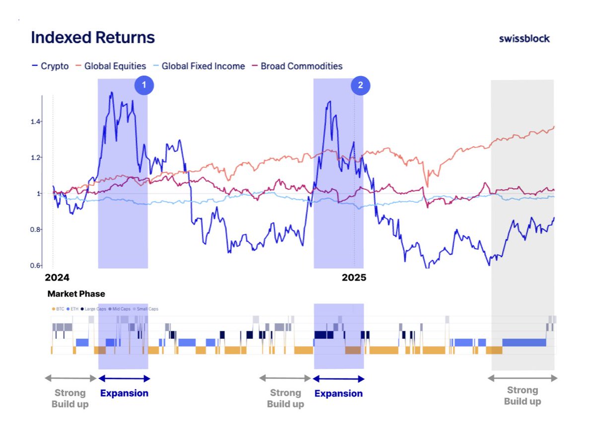 swissblock__'s tweet image. Short-term volatility = repricing risk, not breakdown.
Testing the bottom end of the price range is within volatility expectations.
We’re in the final downside move before the next leg higher.
📊 Liquidity rising + strong Network Growth = classic BTC advance setup.
Looking at…