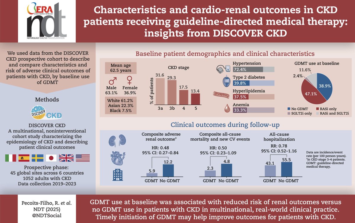 Characteristics and cardio-renal outcomes in CKD patients receiving guideline-directed therapy: 

insights from DISCOVER CKD

🔓doi.org/10.1093/ndt/gf…