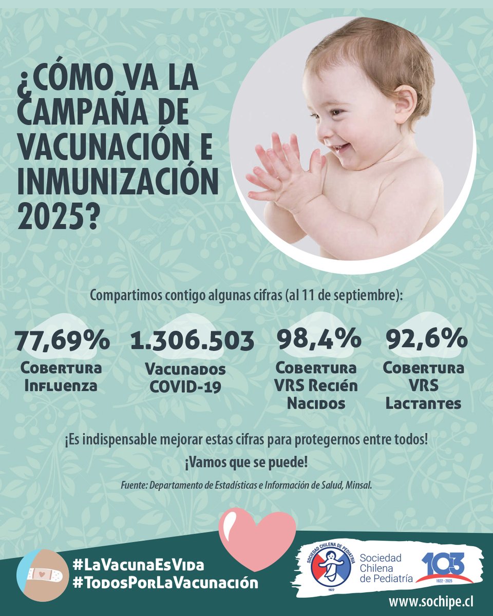 ¿CÓMO VA LA CAMPAÑA DE VACUNACIÓN E INMUNIZACIÓN 2025? 🧬💪🏼
Revisa las cifras de los avances en la cobertura de la campaña de vacunación e inmunización 2025 al 11 de septiembre, según cifras dadas por el  Minsal. ¡Vamos que se puede!
Más información en vacunas.minsal.cl