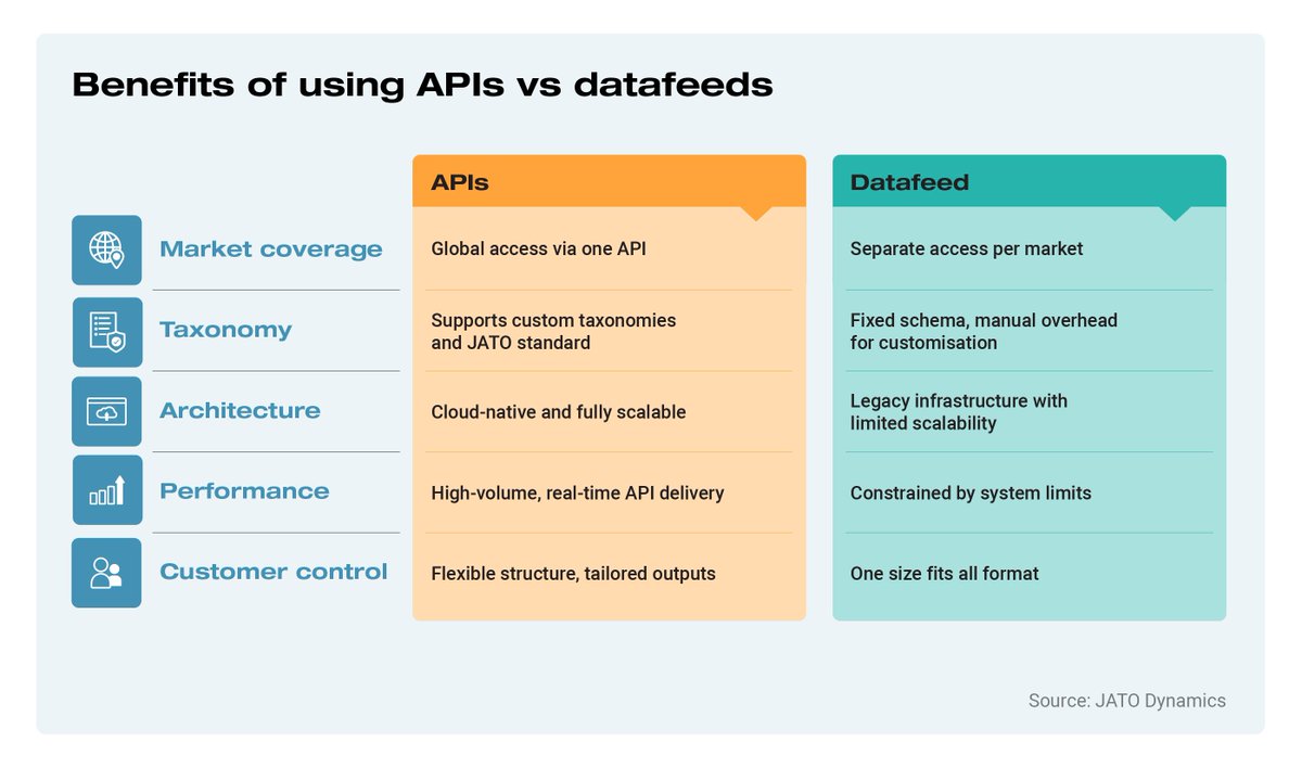 JATO_Dynamics's tweet image. Want smarter automotive retail? APIs are driving seamless digital experiences, powering integration and instant insights for retailers and customers alike. Discover why APIs outperform datafeeds: hubs.li/Q03JKRdM0
#JATODynamics   #automotiveretail  #JATOInsights