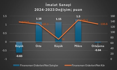 Tekelleşmeyi anlamak ve ortalamalar üzerinden yapılan analizlerin nasıl tekel yanlısı olduğunu görmek için imalat sanayine bakalım:

1) İmalat sanayinde ortalamalar üzerinden bakıldığında, finansman giderlerinin net satışlara oranı 2024 yılında 2023 yılına göre 0.04 puan azalmış
