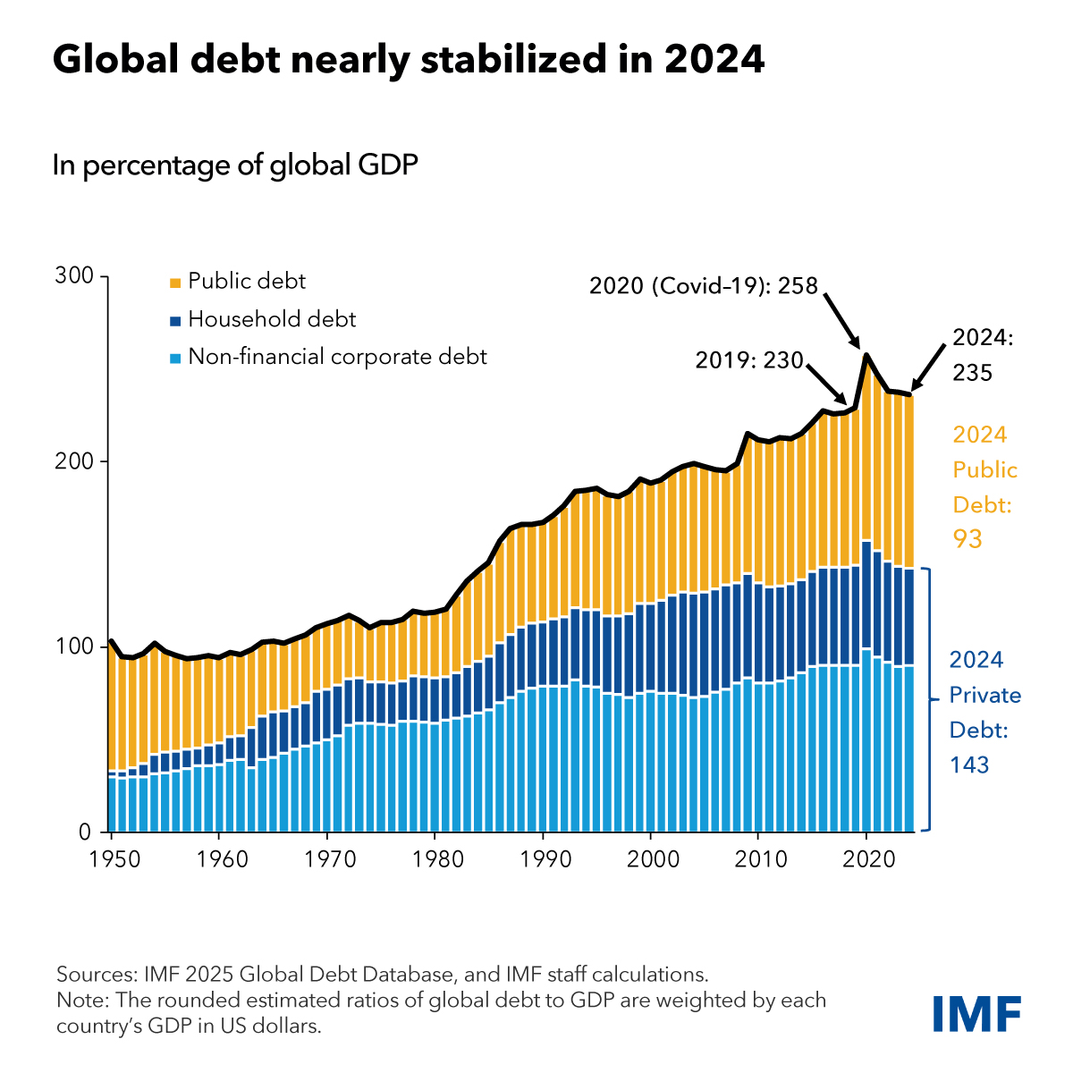 Global debt remains above 235% of world GDP, with private sector lending declining and public borrowing rising. Notable differences persist across countries and income groups. Read more in the IMF’s new Global Debt Database. imf.org/en/Blogs/Artic…