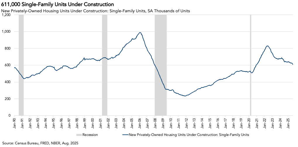Builder sentiment held steady at 32 in September, reflecting ongoing pressure from elevated construction costs, affordability challenges, and economic uncertainty. The slowdown in single-family homebuilding is reflected in the shrinking pipeline: 611,000 single-family homes are