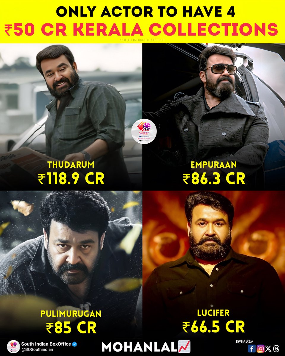 BOSouthIndian's tweet image. Only Actor to Have 4 50 Cr Kerala Collections 💥

1. #Thudarum - ₹118.9 Cr
2. #Empuraan - ₹86.3 Cr
3. #Pulimurugan - ₹85 Cr
4. #Lucifer - ₹66.5 Cr