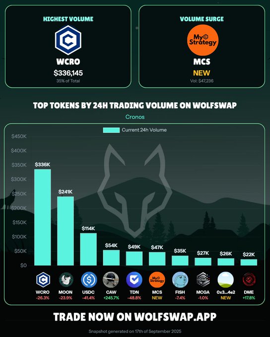 Wolfswap Daily Volume on Cronos [Sep 17th 2025] 1. $WCRO @cronos_chain  2. $MOON @wolfswapdotapp  3. $USDC @USDC  4. $CAW @crow_with_knife  5. $TDN @TodinOfficial  6. $MCS @MyCroStrat 7. $FISH @thefishio  8. $MCGA @212MCGA  9. $0x3...4e2 10. $DME @DarkMatEsports   $WCRO led the charts today with a massive $336,145 in daily trading volume, but we also saw a significant jump in trading activity for $CAW, which experienced an impressive 246% volume surge. Excitingly, $MCS made their debut in the TOP 10, indicating fresh interest and potential new trend.  What tokens are you watching closely? 👀