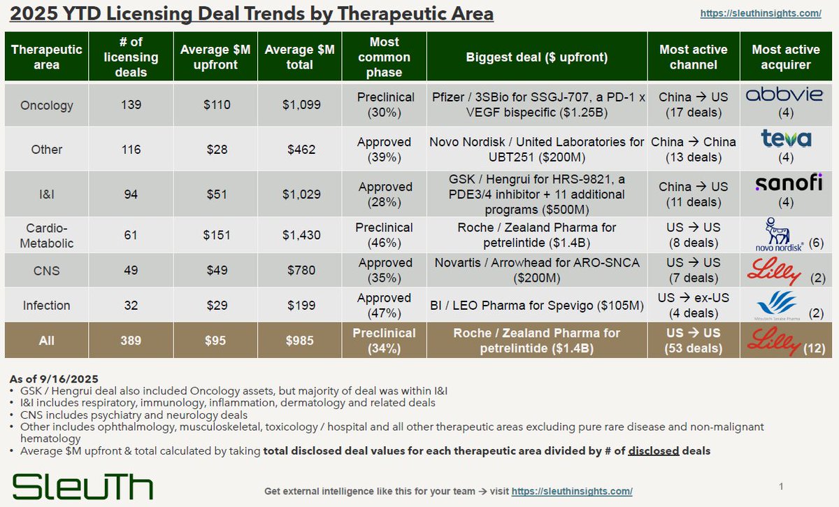 2025 YTD licensing deal trends by therapeutic area

I used <a href="/sleuthinsights/">Sleuth</a> to compile &amp; analyze ~400 deals - here are the most compelling insights that emerged:

China out-licensing remains dominant, but concentrated 
• ~21% of all deals, but heavily skewed towards Ph1/2 or