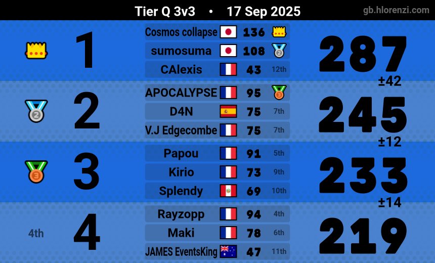 TeamRainbowFun's tweet image. 🎉SESSION VANNE OUVERTE 🎉

CAlexis qui score 43 pts en room 1 et qui se fait carry par ses 2 mates pour finir 1er avec son score d’un avance de 42 sur les 2nd…