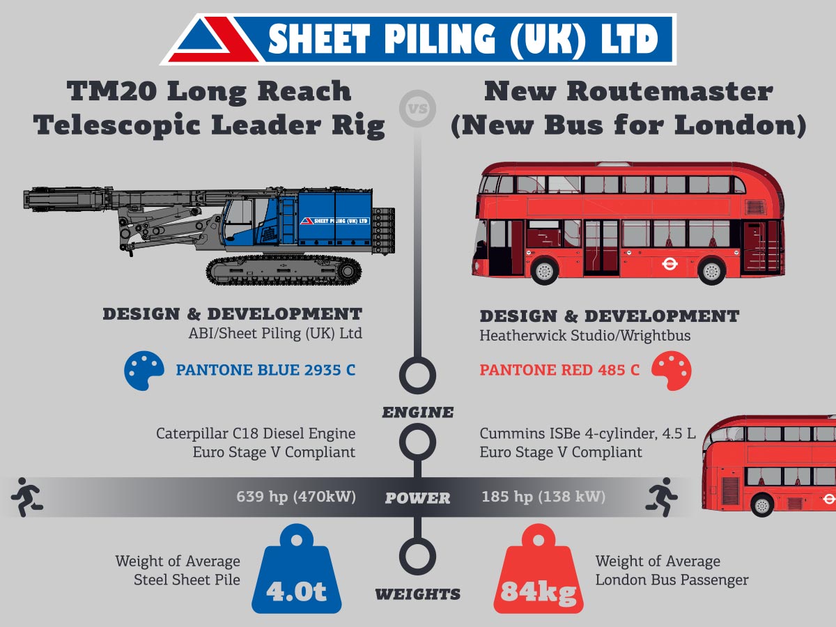 We’ve all heard the phrase ‘you could park a bus in it’, but when it comes to our unique and brand-new, TM 20 LR #SheetPile Telescopic Leader Rig, you could park five!  🚍🚍🚍🚍🚍 See how our unique Long-Reach #SheetPile Rig fares in bus comparison:

sheetpilinguk.com/sheet-pile-rig…
