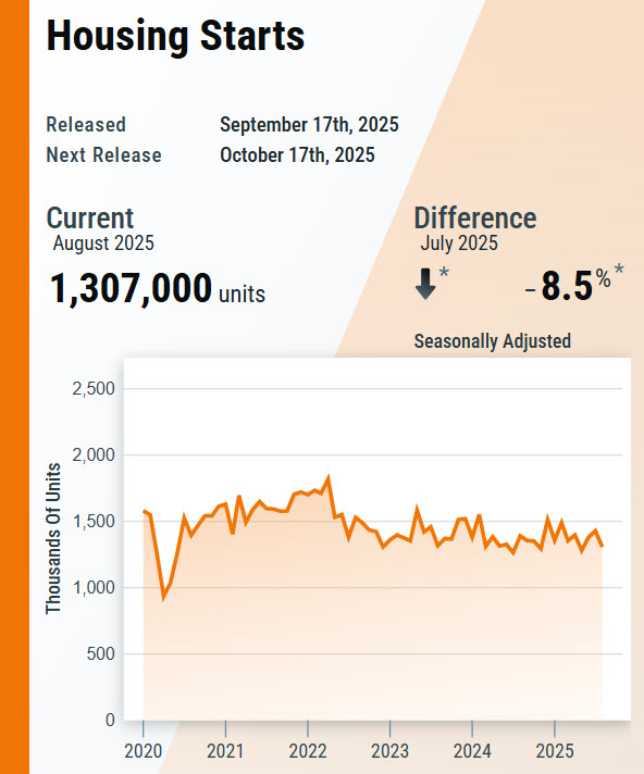 uscensusbureau's tweet image. Privately-owned #HousingStarts in August 2025 were at a seasonally adjusted annual rate of 1,307,000. This is 8.5% below the revised July 2025 estimate of 1,429,000.

🏠 census.gov/construction/n… 

#CensusEconData #ResidentialConstruction