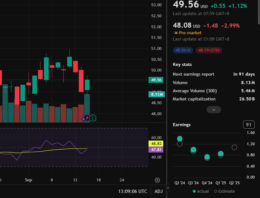 Rafa_Folha's tweet image. 📉 $GIS down 2%
EPS $0.86 (beat) | Sales $4.52B (-6.8%)
🇺🇸 NA volume ↓16% (private label shift)
🔥 Pets +6% | Int'l +6%
🔄 Keeps FY guide: sales -1% to +1% | profit ↓10-15%
#ConsumerStocks $GIS
NA weakness offsets pets/int'l growth. 🐶🌍