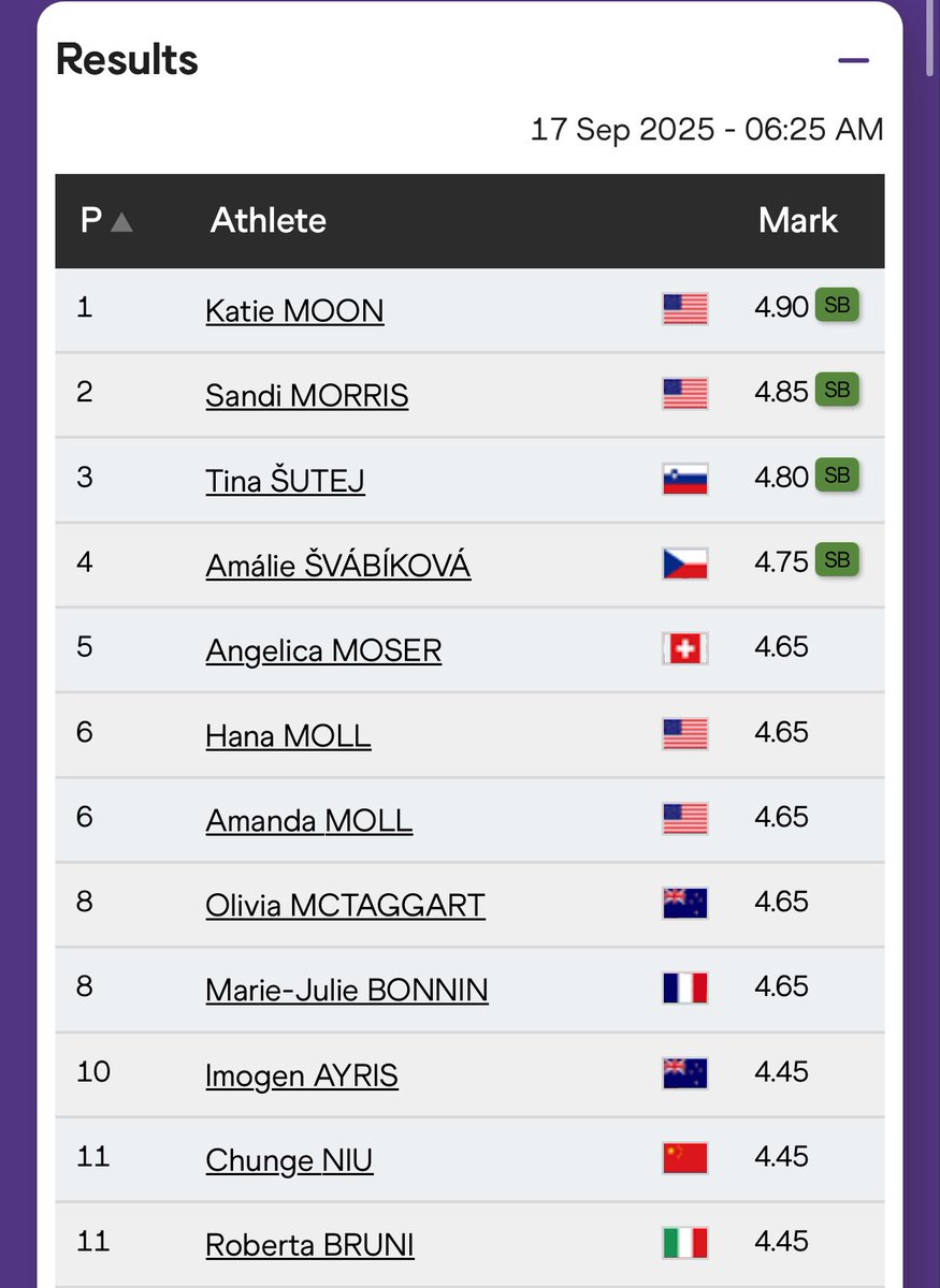 usatf's tweet photo. 3-peat 🥇🥇🥇

Defending World Champion @ktnago13 wins her THIRD STRAIGHT World Championships Gold Medal in the Women’s Pole Vault with a 4.90m clearance!

@sandicheekspv vaults a Season’s Best of 4.85m for Silver!

Hana Moll & Amanda Moll both vault 4.65m to tie for 6th.

#WorldAthleticsChamps