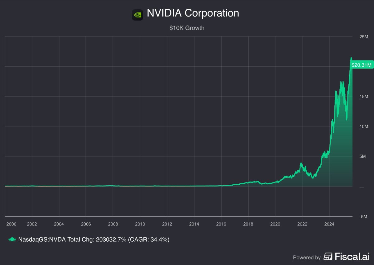 $10,000 invested in $NVDA 25 years ago would be worth a staggering $20 MILLION today.

Which stock do you think has that kind of potential now?