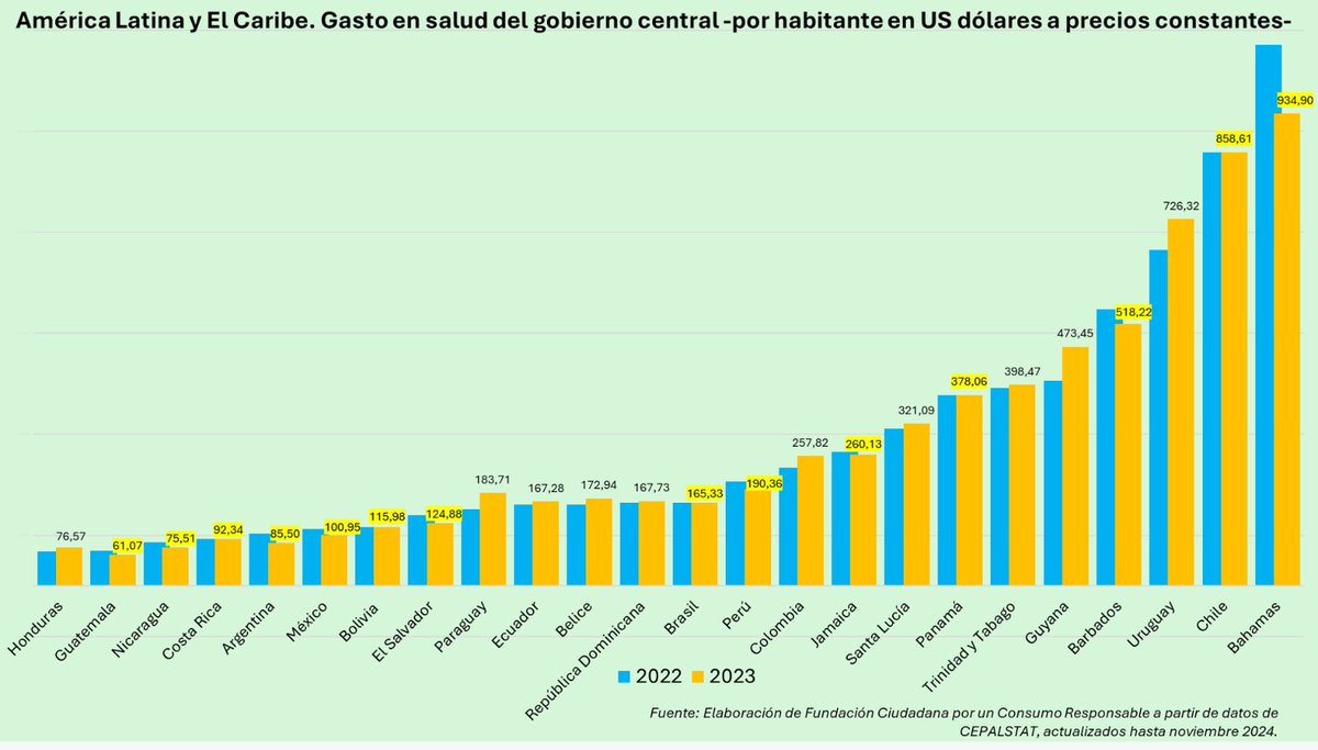 🏥📉¿Cómo has sentido los servicios de salud pública en los últimos años? En más de la mitad de los países de #AméricaLatina y el #Caribe, entre 2022 y 2023, bajó o se mantuvo igual el gasto por habitante por parte del gobierno central. Te lo mostramos con datos de @CEPAL_onu👇