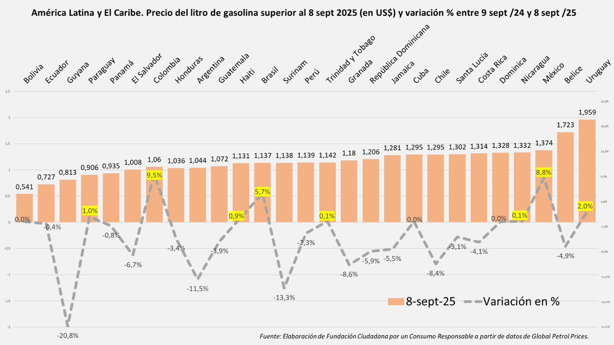 🚨Entre septiembre 2024 y septiembre 2025, el #precio de la⛽ #gasolina superior subió en 8 países, destacando las alzas en Colombia (9,5%) y México (8,8%). En cambio, hubo disminuciones importantes en Guyana (-20,8%), Surinam (-13,3%) y Argentina (-11,5%). Te lo mostramos aquí👇