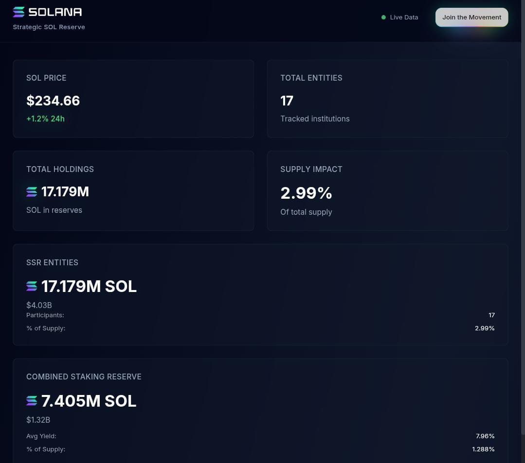Institutions are going all-in on Solana.

A total of 17 entities have stacked up 17.179M SOL,  nearly 3% of total supply worth over $4B.

That’s not retail flow... that’s big money conviction.

And they’re not just holding.

👉 7.4M SOL is staked, earning yield and pulling even