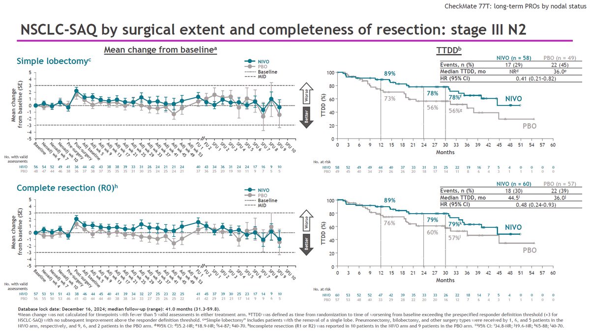 🔄#WCLC25 REVIEW🔁
🔥CheckMate 77T: Patient-reported outcomes with perioperative nivolumab by nodal status in patients with resectable NSCLC 
🎯Perioperative NIVO did not negatively impact HRQoL vs PBO
🎙️ <a href="/DoctorJSpicer/">Jonathan Spicer MD PhD</a>
#LCSM <a href="/OncoAlert/">OncoAlert</a> <a href="/Larvol/">LARVOL</a> <a href="/IASLC/">IASLC</a>
cattendee.abstractsonline.com/meeting/21151/…