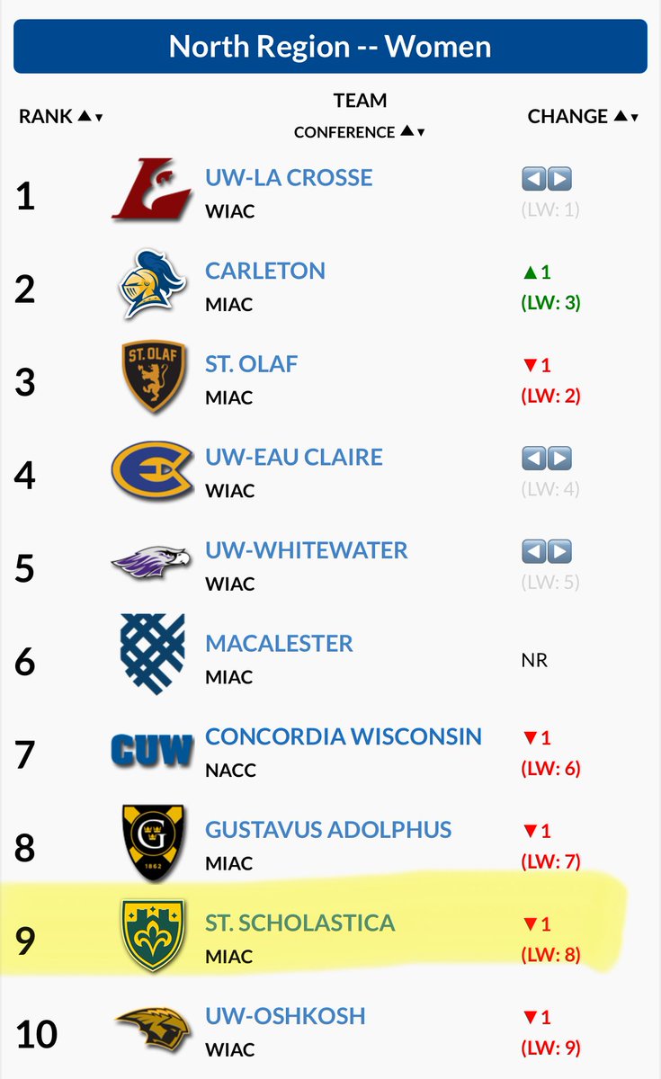 cssSaints_CC's tweet image. Week 1.  #9 in North Region