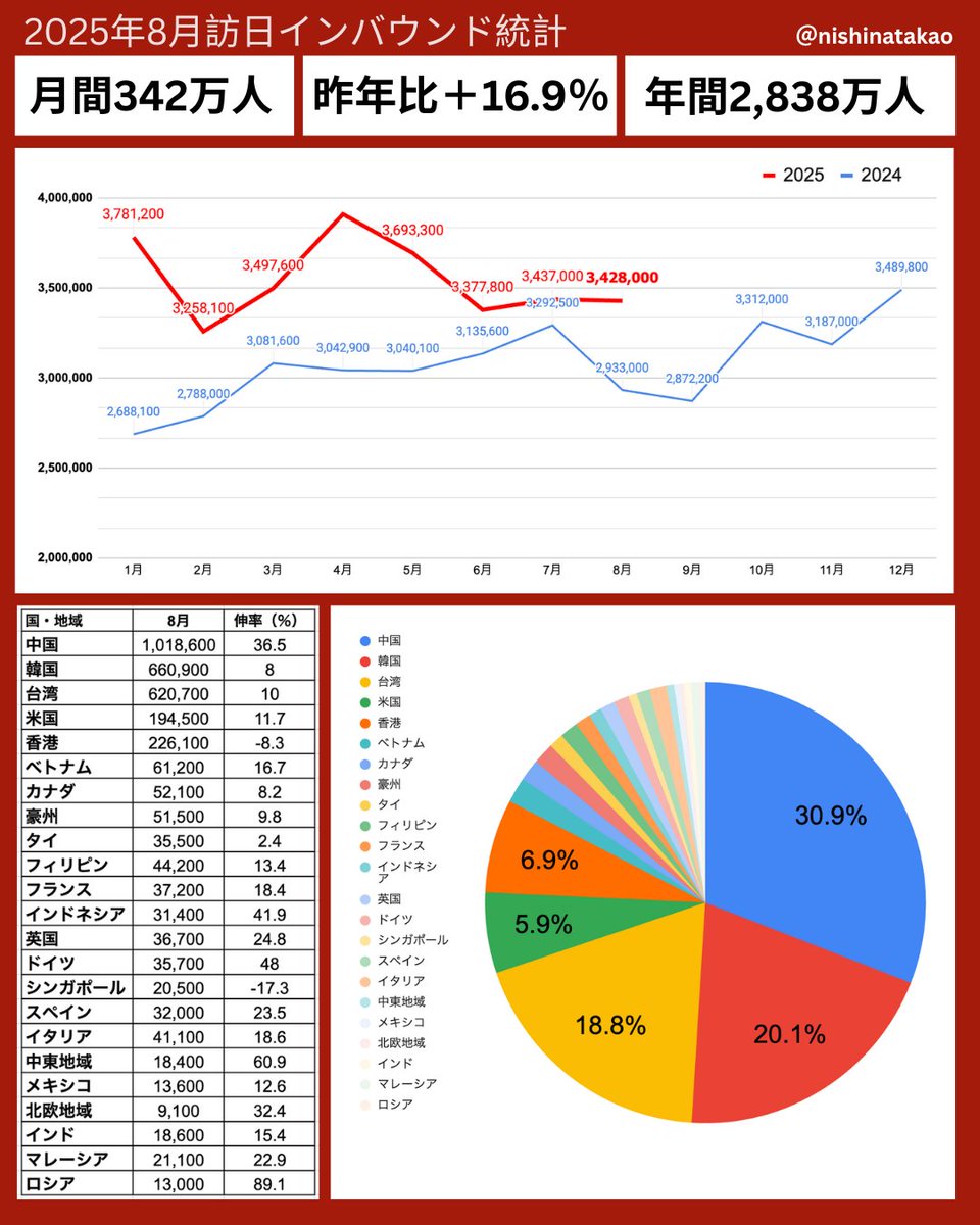 📈【2025年8月 訪日客数342万人で過去最高】
JNTO発表によると8月の訪日客数は342万人（前年比+16.9%）。単月として過去最高を更新しました！
昨年は7月比で落ち込みましたが、今年は高水準を維持し2桁増。
📉