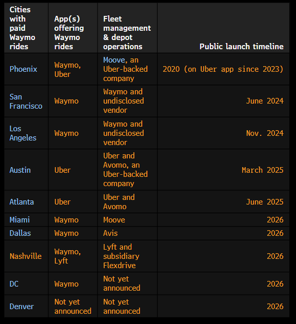 EdLudlow's tweet photo. Must Read: This table explains the now complicated go-to-market for Waymo across its own service/app and the partnerships with Lyft and Uber

$LYFT $UBER $GOOGL #Waymo

h/t @natlungfy 

https://t.co/hiLYqIPhVa https://t.co/mD3ftrDVYu