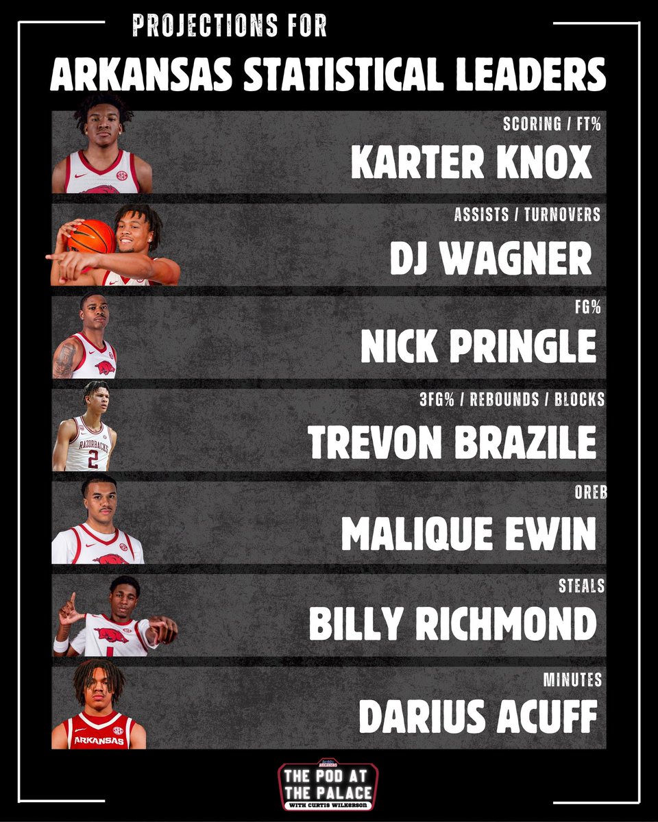 On this morning’s Pod At The Palace, <a href="/CurtWilkerson_/">Curtis Wilkerson</a> projects who he believes will stuff the stat sheet for the Razorbacks in all categories. 

Who do you think will lead Arkansas in scoring, assists, rebounding, etc?

m.youtube.com/watch?v=BW9npu…