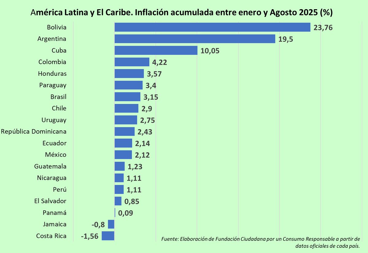 🌽⛽La #inflación a quien más afecta es a los pobres. Entre enero y agosto 2025, esta es la Inflación acumulada en #AméricaLatina y el #Caribe Como puedes ver en Costa Rica y Jamaica fue negativa; en cambio Bolivia, Argentina y Cuba son los países con mayor inflación a la fecha👇