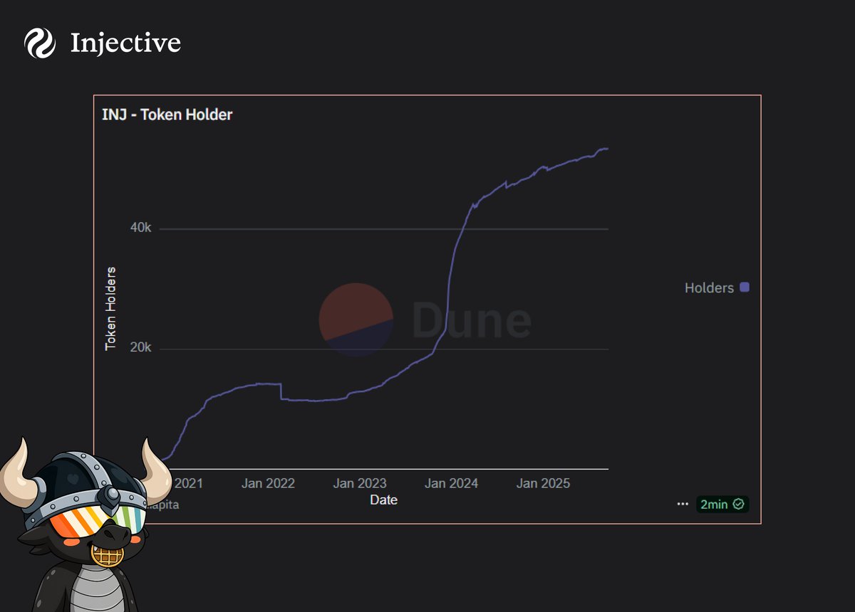 The steady rise of $INJ holders is insane

From just a few thousand in early 2021 to 50K+ today, and it hasn’t slowed down

Every new wallet = another believer stacking for the long game

The growth hasn't stopped for A SINGLE DAY