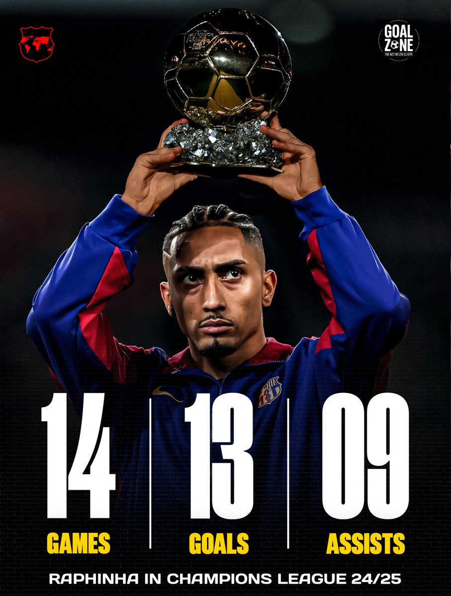 BarcaWorldwide's tweet image. RAPHINHA was the highest rated UCL player last year.