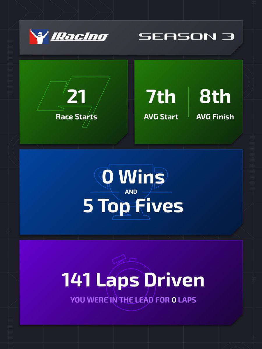 MudharX's tweet photo. Not my best @iRacing season.

#simracing https://t.co/idqpeQazaa
