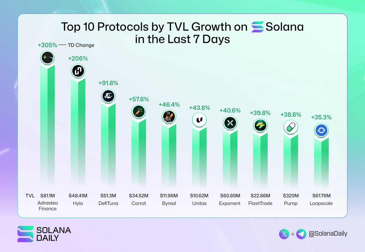 Solana Daily tweet media