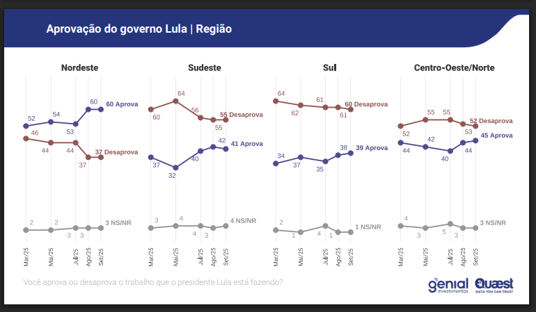 Leandro_N_R's tweet photo. 🇧🇷 ANÁLISE: A pesquisa Quaest de setembro/25 confirma a polarização do governo Lula: entre beneficiários do Bolsa Família, a aprovação saltou de 54% em março para 64% em setembro, impulsionada pela ampliação dos programas sociais desde julho. No Nordeste, chega a 60%.

Mas fora dessa base, o cenário é de estagnação ou queda: no Sudeste, Lula tem 41% de aprovação contra 55% de desaprovação; no Sul, 39% contra 60%; e entre famílias com renda acima de 5 salários mínimos, apenas 37% aprovam, frente a 60% que rejeitam.

O quadro mostra um governo que reforça sua base histórica via transferências sociais, mas não consegue reduzir o descontentamento em classes médias e regiões mais dinâmicas, onde inflação e crescimento fraco pesam mais. A aposta em ampliar a isenção do IR até R$ 5 mil pode ser o último trunfo para expandir apoio, mas também abre o risco de desequilíbrio fiscal — um teste duro para um modelo ainda dependente do assistencialismo.