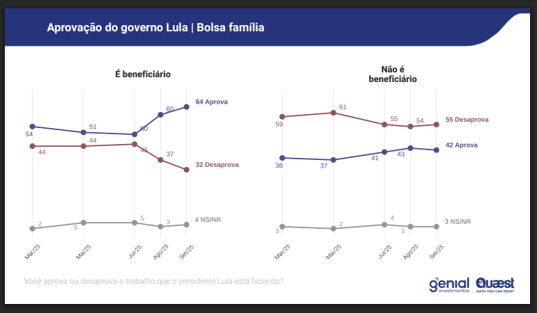 Leandro_N_R's tweet photo. 🇧🇷 ANÁLISE: A pesquisa Quaest de setembro/25 confirma a polarização do governo Lula: entre beneficiários do Bolsa Família, a aprovação saltou de 54% em março para 64% em setembro, impulsionada pela ampliação dos programas sociais desde julho. No Nordeste, chega a 60%.

Mas fora dessa base, o cenário é de estagnação ou queda: no Sudeste, Lula tem 41% de aprovação contra 55% de desaprovação; no Sul, 39% contra 60%; e entre famílias com renda acima de 5 salários mínimos, apenas 37% aprovam, frente a 60% que rejeitam.

O quadro mostra um governo que reforça sua base histórica via transferências sociais, mas não consegue reduzir o descontentamento em classes médias e regiões mais dinâmicas, onde inflação e crescimento fraco pesam mais. A aposta em ampliar a isenção do IR até R$ 5 mil pode ser o último trunfo para expandir apoio, mas também abre o risco de desequilíbrio fiscal — um teste duro para um modelo ainda dependente do assistencialismo.