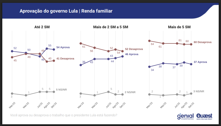 Leandro_N_R's tweet photo. 🇧🇷 ANÁLISE: A pesquisa Quaest de setembro/25 confirma a polarização do governo Lula: entre beneficiários do Bolsa Família, a aprovação saltou de 54% em março para 64% em setembro, impulsionada pela ampliação dos programas sociais desde julho. No Nordeste, chega a 60%.

Mas fora dessa base, o cenário é de estagnação ou queda: no Sudeste, Lula tem 41% de aprovação contra 55% de desaprovação; no Sul, 39% contra 60%; e entre famílias com renda acima de 5 salários mínimos, apenas 37% aprovam, frente a 60% que rejeitam.

O quadro mostra um governo que reforça sua base histórica via transferências sociais, mas não consegue reduzir o descontentamento em classes médias e regiões mais dinâmicas, onde inflação e crescimento fraco pesam mais. A aposta em ampliar a isenção do IR até R$ 5 mil pode ser o último trunfo para expandir apoio, mas também abre o risco de desequilíbrio fiscal — um teste duro para um modelo ainda dependente do assistencialismo.
